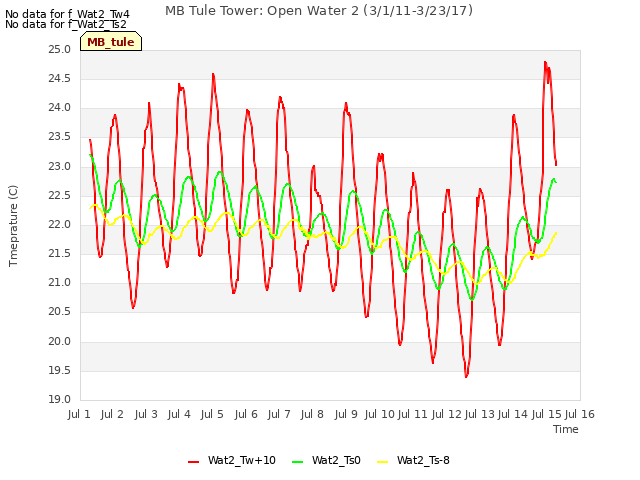 plot of MB Tule Tower: Open Water 2 (3/1/11-3/23/17)