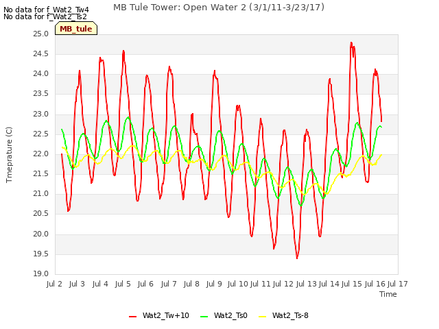 plot of MB Tule Tower: Open Water 2 (3/1/11-3/23/17)