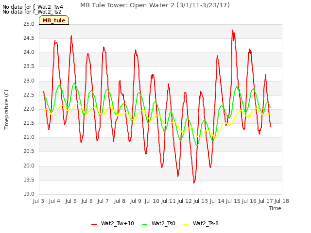 plot of MB Tule Tower: Open Water 2 (3/1/11-3/23/17)