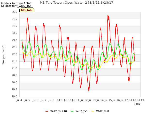 plot of MB Tule Tower: Open Water 2 (3/1/11-3/23/17)