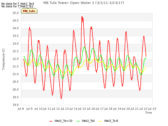 plot of MB Tule Tower: Open Water 2 (3/1/11-3/23/17)