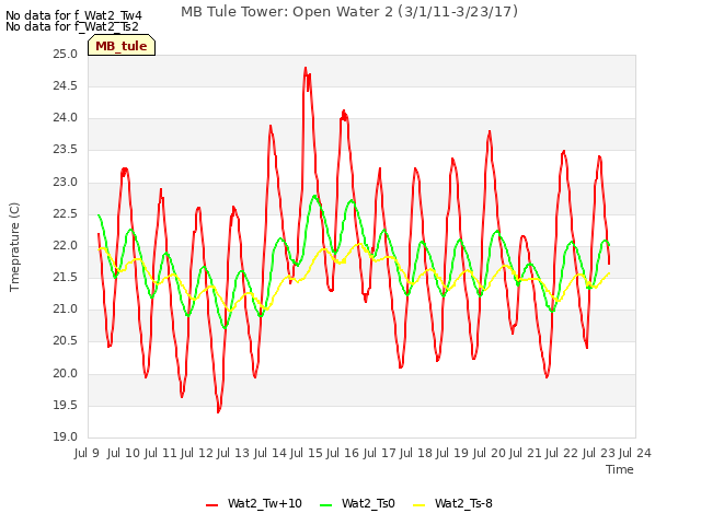 plot of MB Tule Tower: Open Water 2 (3/1/11-3/23/17)