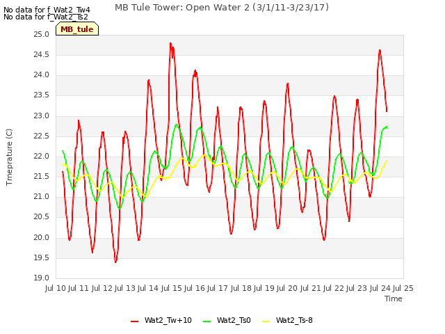 plot of MB Tule Tower: Open Water 2 (3/1/11-3/23/17)