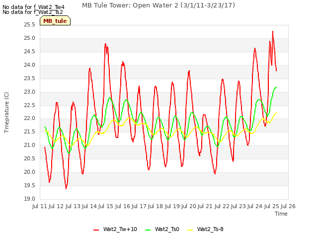 plot of MB Tule Tower: Open Water 2 (3/1/11-3/23/17)