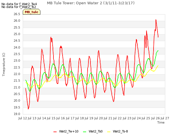 plot of MB Tule Tower: Open Water 2 (3/1/11-3/23/17)