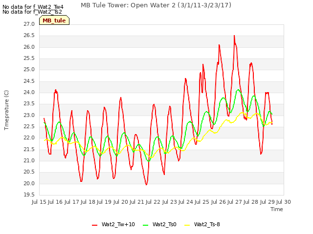 plot of MB Tule Tower: Open Water 2 (3/1/11-3/23/17)