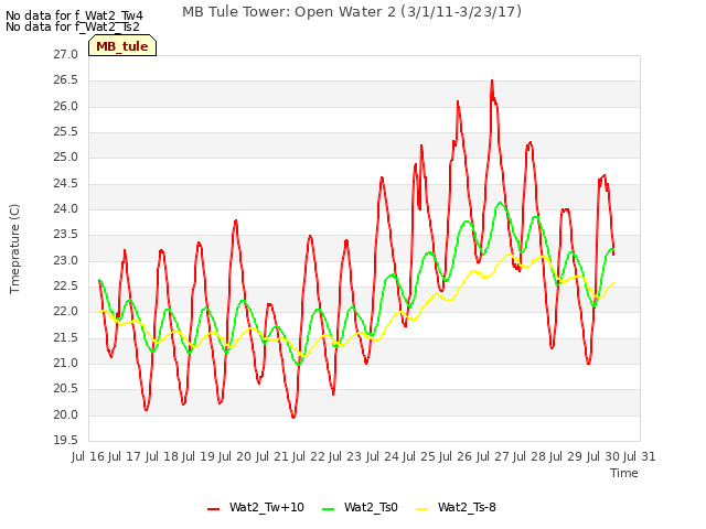 plot of MB Tule Tower: Open Water 2 (3/1/11-3/23/17)