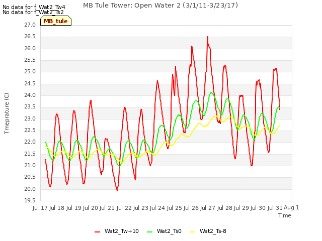 plot of MB Tule Tower: Open Water 2 (3/1/11-3/23/17)