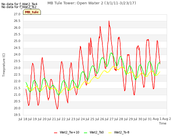 plot of MB Tule Tower: Open Water 2 (3/1/11-3/23/17)