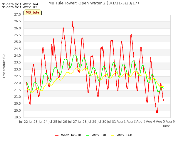 plot of MB Tule Tower: Open Water 2 (3/1/11-3/23/17)