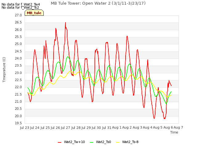 plot of MB Tule Tower: Open Water 2 (3/1/11-3/23/17)