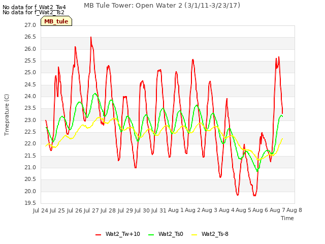 plot of MB Tule Tower: Open Water 2 (3/1/11-3/23/17)