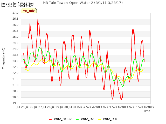 plot of MB Tule Tower: Open Water 2 (3/1/11-3/23/17)