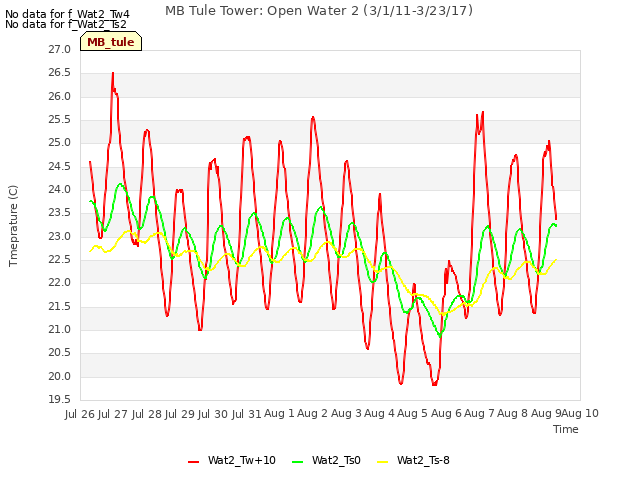 plot of MB Tule Tower: Open Water 2 (3/1/11-3/23/17)