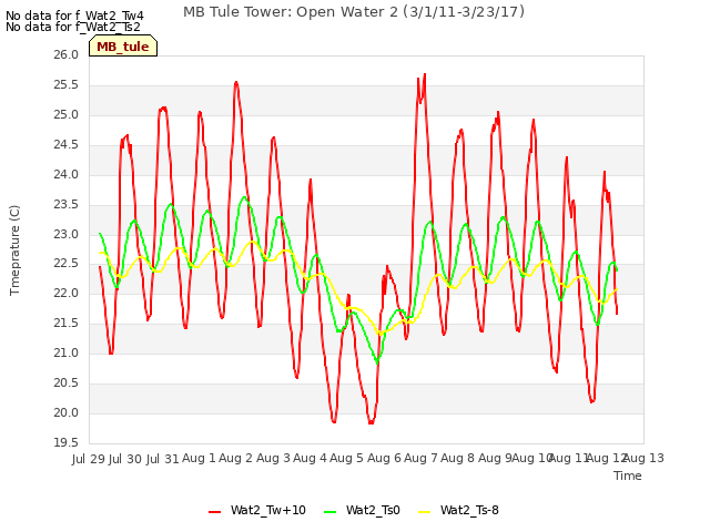 plot of MB Tule Tower: Open Water 2 (3/1/11-3/23/17)