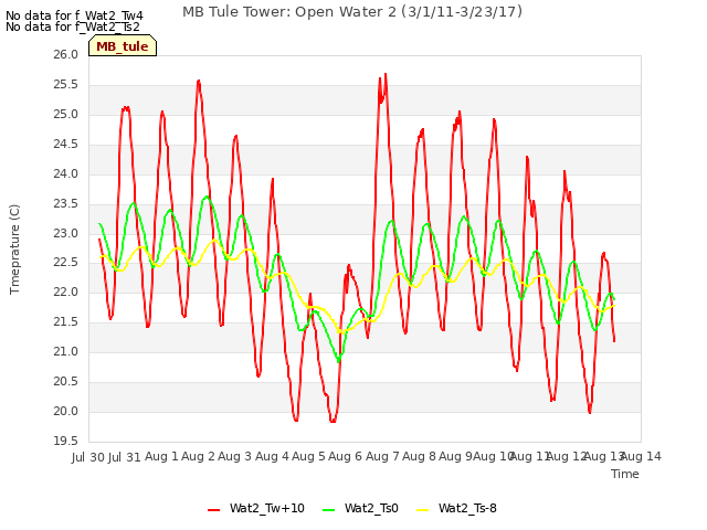 plot of MB Tule Tower: Open Water 2 (3/1/11-3/23/17)