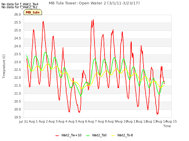 plot of MB Tule Tower: Open Water 2 (3/1/11-3/23/17)