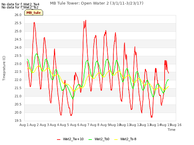 plot of MB Tule Tower: Open Water 2 (3/1/11-3/23/17)