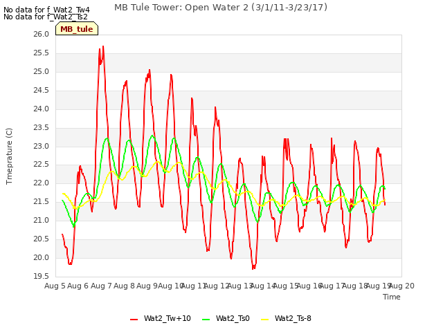 plot of MB Tule Tower: Open Water 2 (3/1/11-3/23/17)