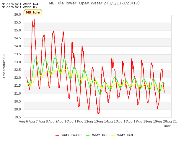 plot of MB Tule Tower: Open Water 2 (3/1/11-3/23/17)