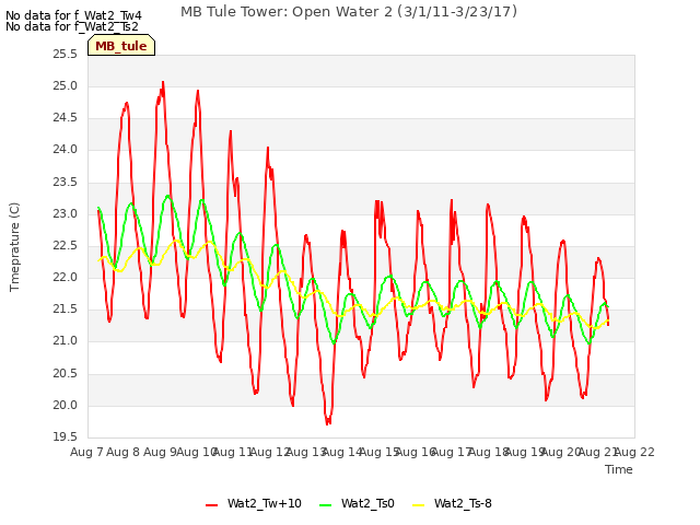 plot of MB Tule Tower: Open Water 2 (3/1/11-3/23/17)