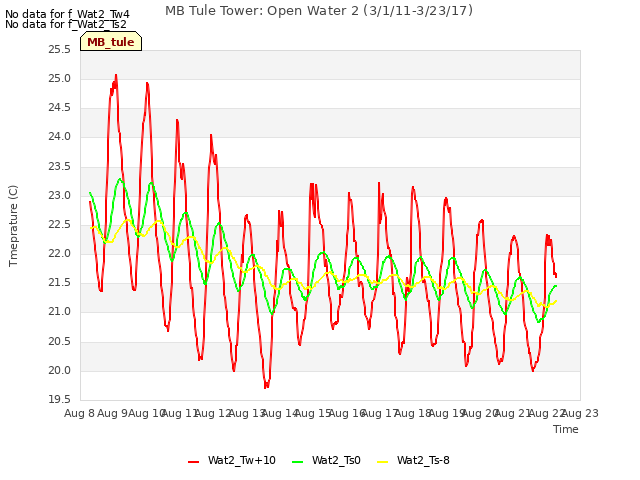 plot of MB Tule Tower: Open Water 2 (3/1/11-3/23/17)