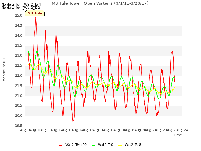 plot of MB Tule Tower: Open Water 2 (3/1/11-3/23/17)