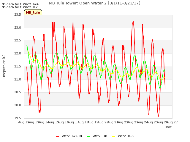 plot of MB Tule Tower: Open Water 2 (3/1/11-3/23/17)