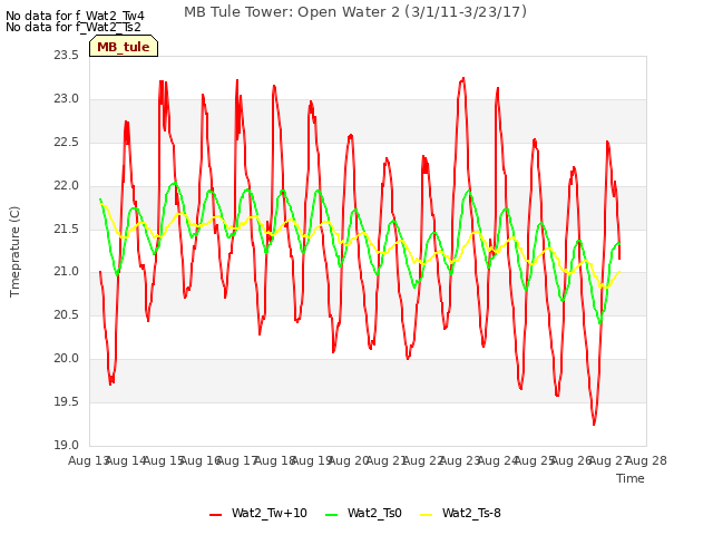 plot of MB Tule Tower: Open Water 2 (3/1/11-3/23/17)