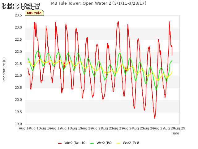 plot of MB Tule Tower: Open Water 2 (3/1/11-3/23/17)