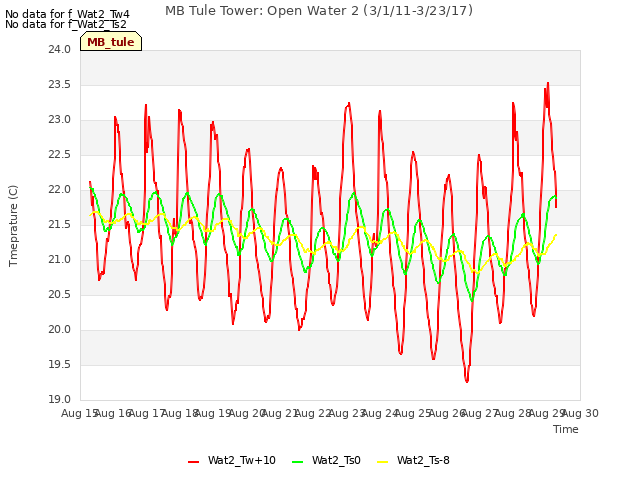 plot of MB Tule Tower: Open Water 2 (3/1/11-3/23/17)