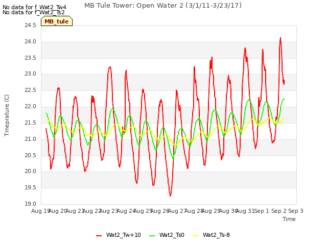 plot of MB Tule Tower: Open Water 2 (3/1/11-3/23/17)