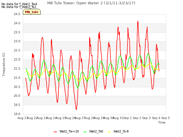 plot of MB Tule Tower: Open Water 2 (3/1/11-3/23/17)