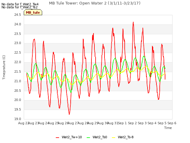 plot of MB Tule Tower: Open Water 2 (3/1/11-3/23/17)