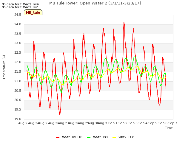 plot of MB Tule Tower: Open Water 2 (3/1/11-3/23/17)