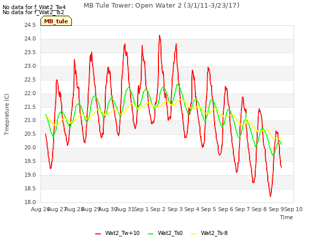 plot of MB Tule Tower: Open Water 2 (3/1/11-3/23/17)