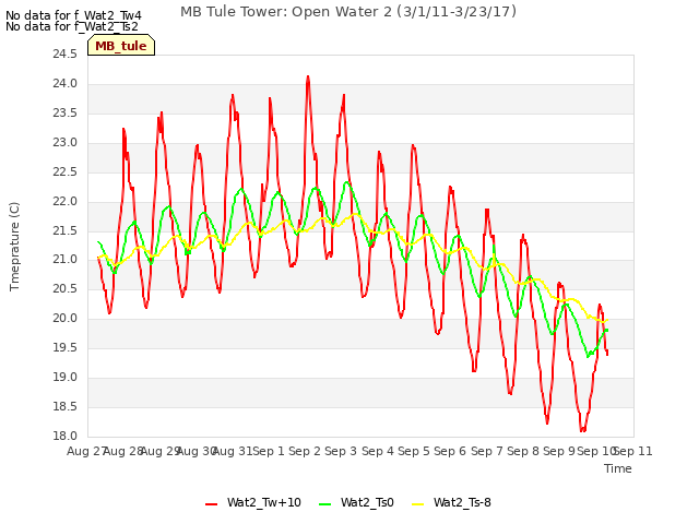 plot of MB Tule Tower: Open Water 2 (3/1/11-3/23/17)