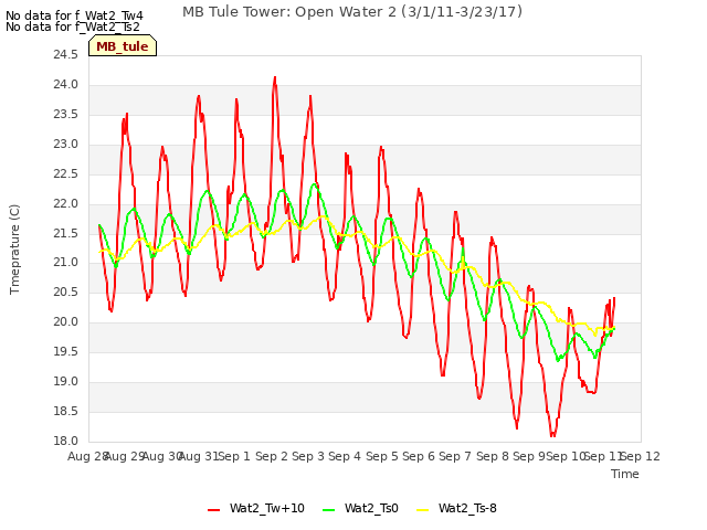 plot of MB Tule Tower: Open Water 2 (3/1/11-3/23/17)