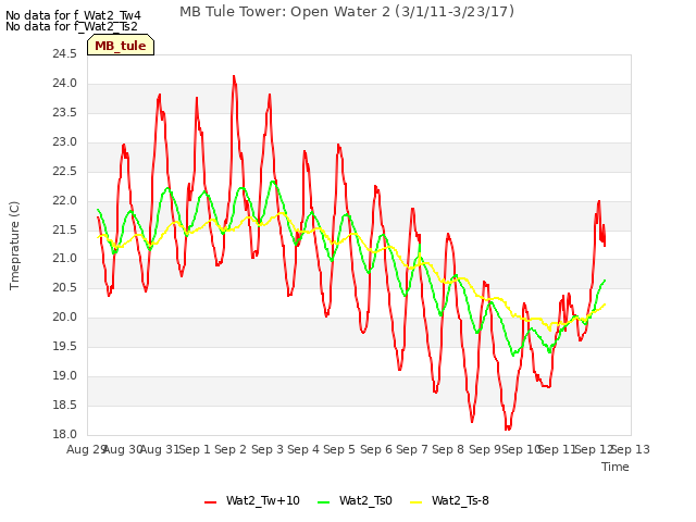 plot of MB Tule Tower: Open Water 2 (3/1/11-3/23/17)