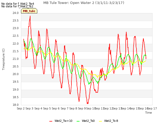 plot of MB Tule Tower: Open Water 2 (3/1/11-3/23/17)