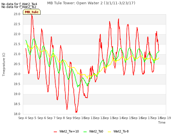 plot of MB Tule Tower: Open Water 2 (3/1/11-3/23/17)