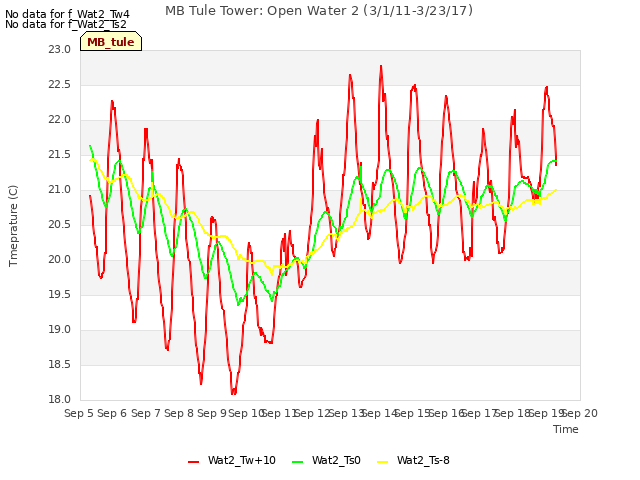 plot of MB Tule Tower: Open Water 2 (3/1/11-3/23/17)