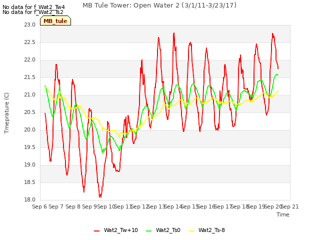 plot of MB Tule Tower: Open Water 2 (3/1/11-3/23/17)