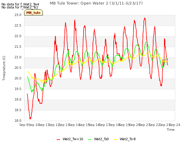 plot of MB Tule Tower: Open Water 2 (3/1/11-3/23/17)