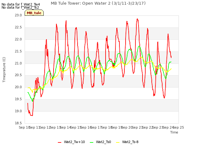 plot of MB Tule Tower: Open Water 2 (3/1/11-3/23/17)