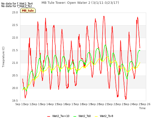 plot of MB Tule Tower: Open Water 2 (3/1/11-3/23/17)