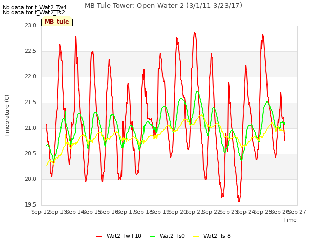 plot of MB Tule Tower: Open Water 2 (3/1/11-3/23/17)