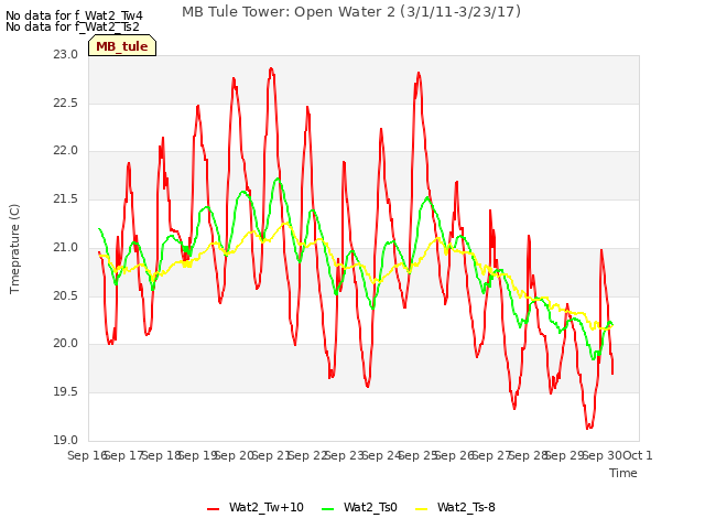 plot of MB Tule Tower: Open Water 2 (3/1/11-3/23/17)