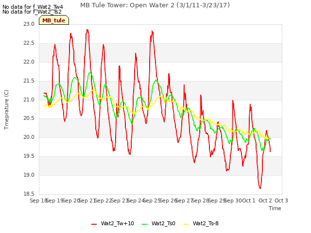 plot of MB Tule Tower: Open Water 2 (3/1/11-3/23/17)