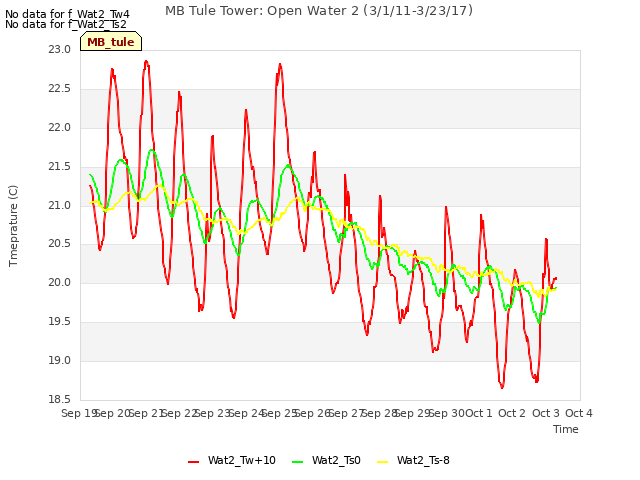 plot of MB Tule Tower: Open Water 2 (3/1/11-3/23/17)